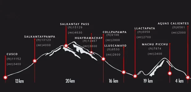 Mapas, GPS y tracks digitales para el Salkantay Trek